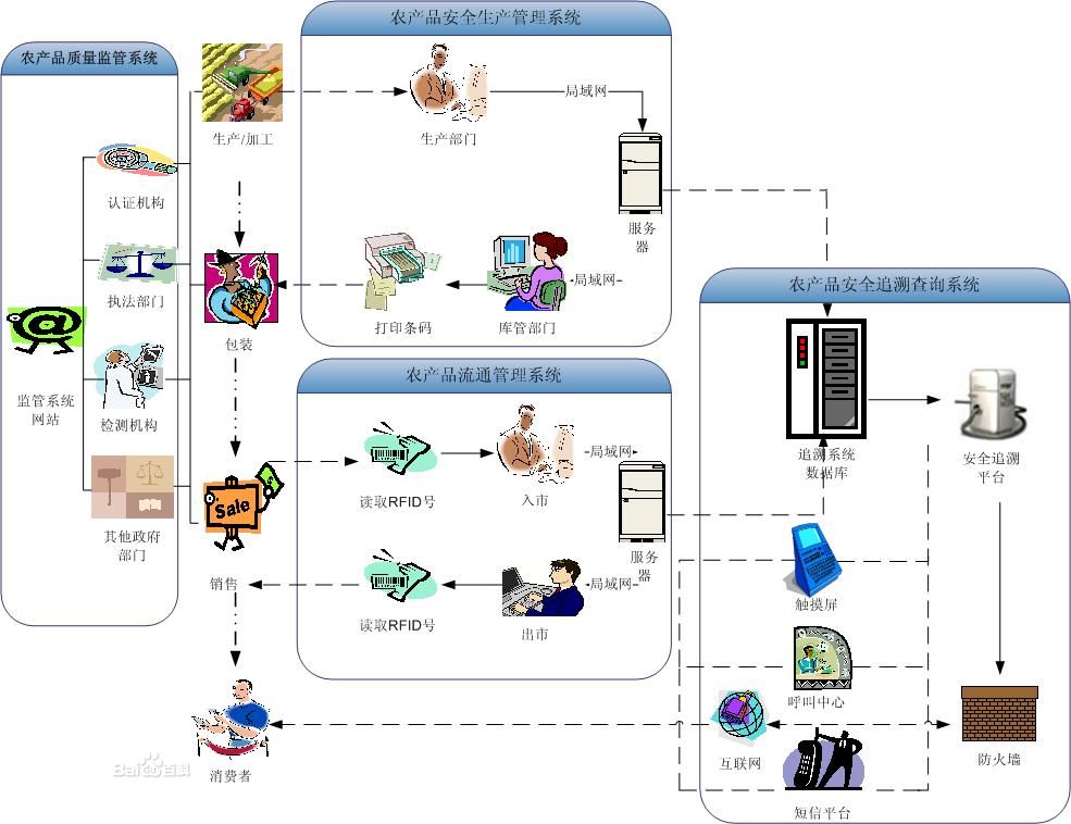 農產品追溯系統